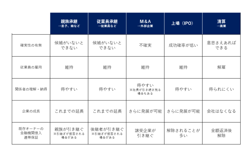 事業承継における代表的な手法(1)