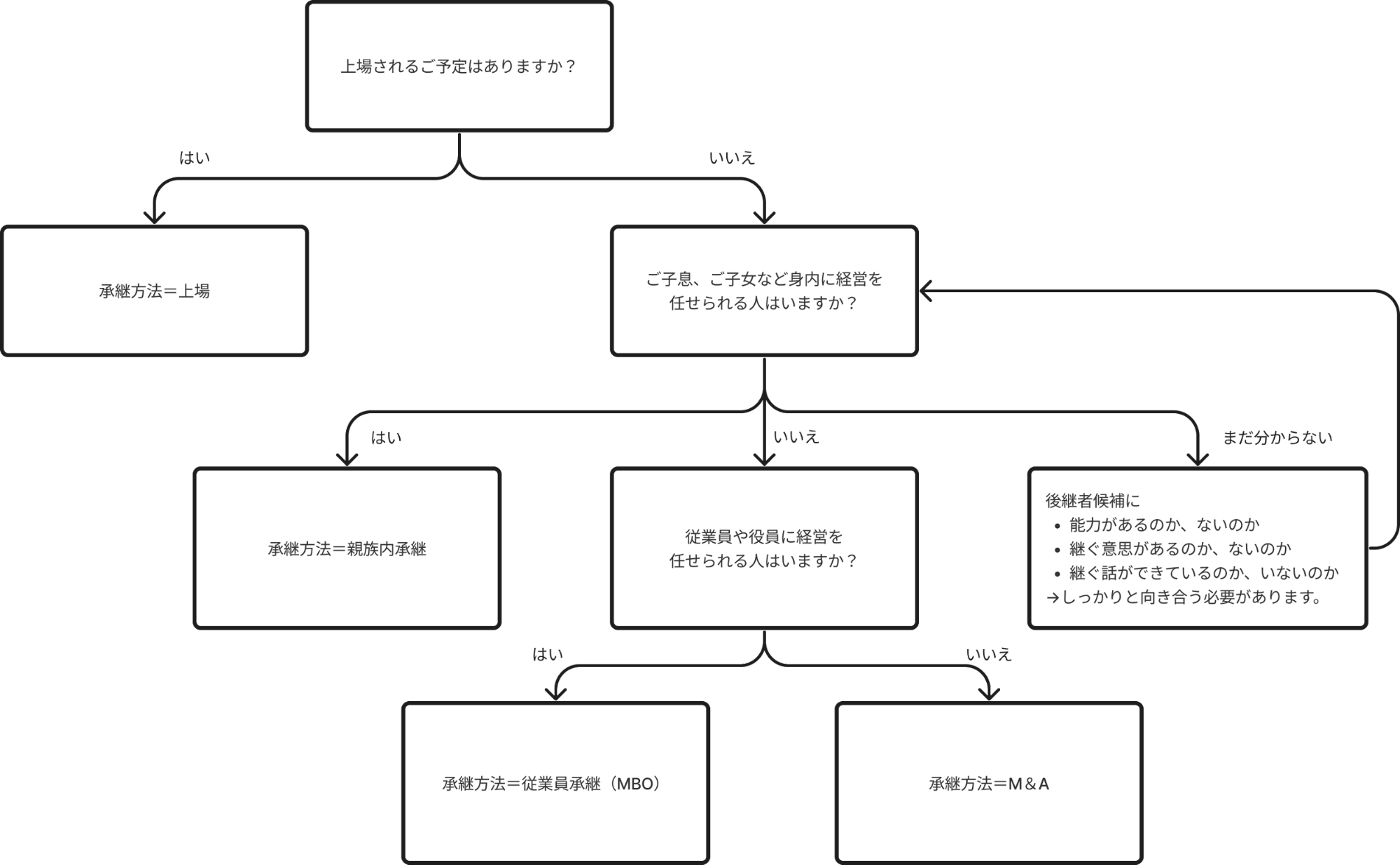 フローチャートとともに　事業承継の進め方は？